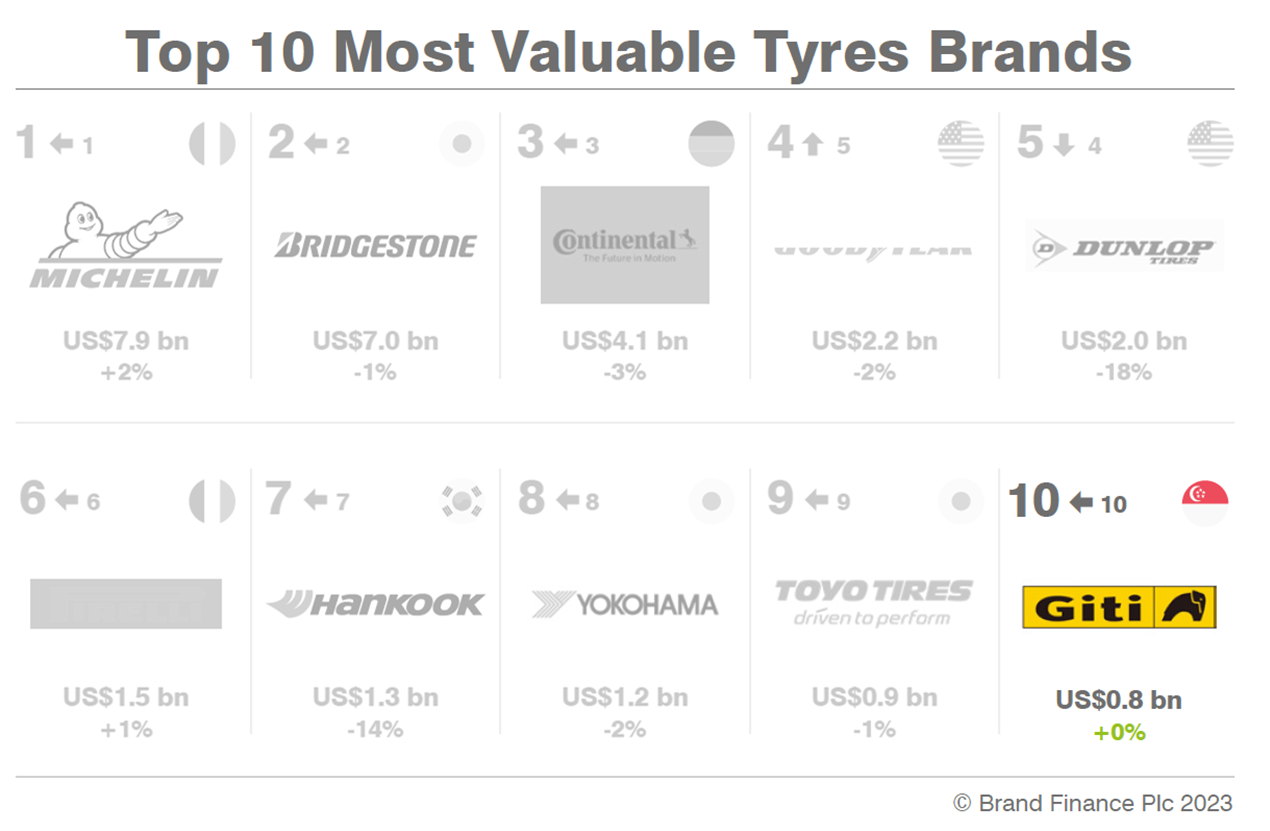 Giti Ranked in Top 10 Most Valuable Tire Brands Worldwide